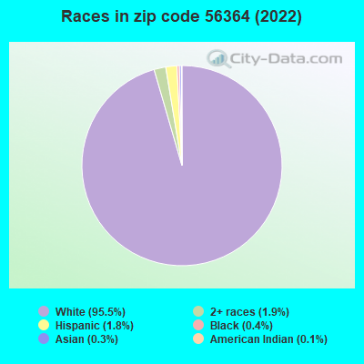 Races in zip code 56364 (2022)
