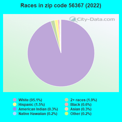 Races in zip code 56367 (2022)