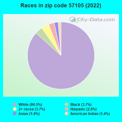 Races in zip code 57105 (2022)