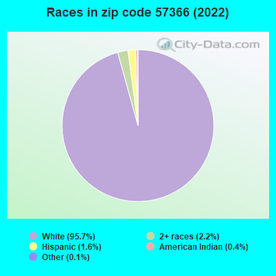 Races in zip code 57366 (2019)
