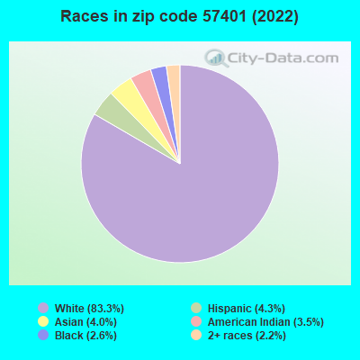Races in zip code 57401 (2021)