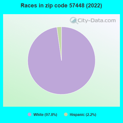 Races in zip code 57448 (2019)