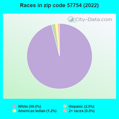 Races in zip code 57754 (2019)
