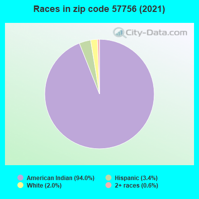 Races in zip code 57756 (2019)