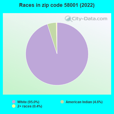 Races in zip code 58001 (2022)