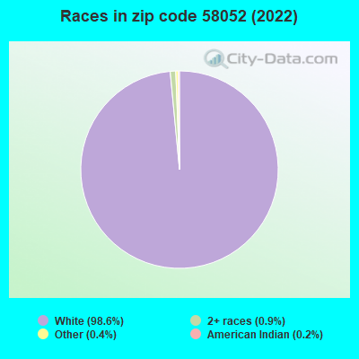 Races in zip code 58052 (2022)