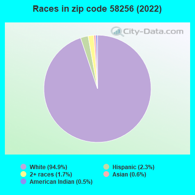 Races in zip code 58256 (2022)