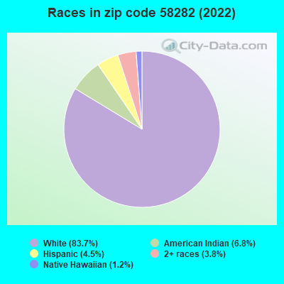 Races in zip code 58282 (2019)