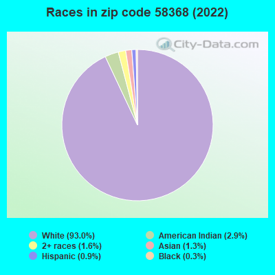 Races in zip code 58368 (2019)
