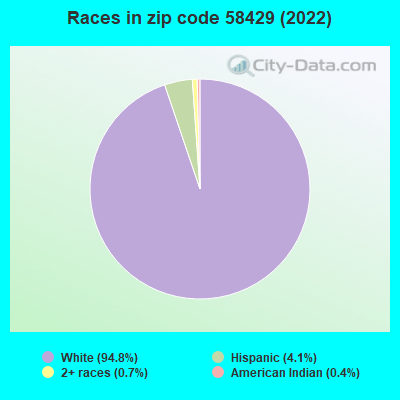 Races in zip code 58429 (2022)