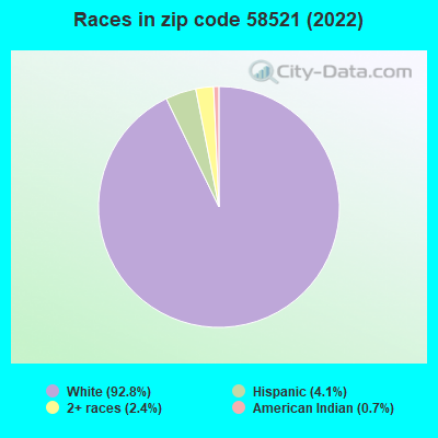 Races in zip code 58521 (2019)
