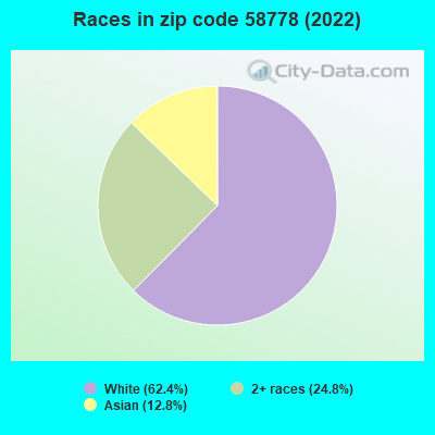 Races in zip code 58778 (2022)