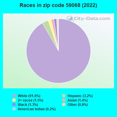 Races in zip code 59068 (2019)