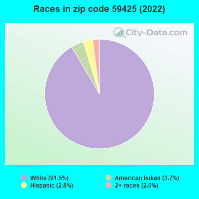Races in zip code 59425 (2022)