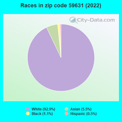 Races in zip code 59631 (2022)