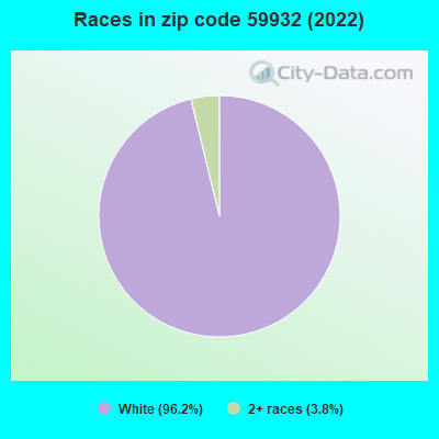 Races in zip code 59932 (2022)