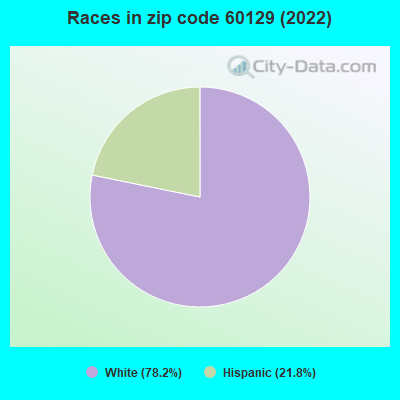 Races in zip code 60129 (2019)