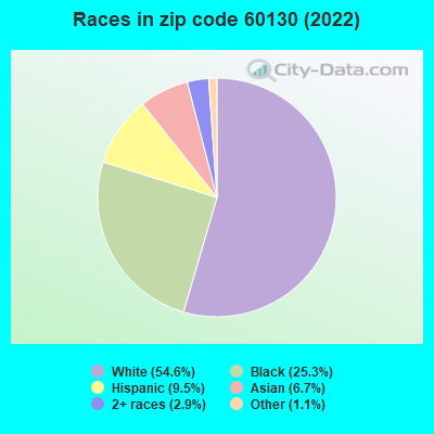 Races in zip code 60130 (2019)