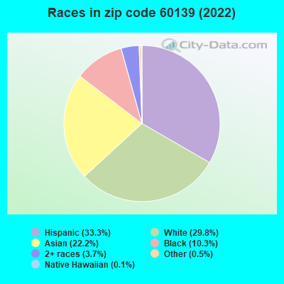 Races in zip code 60139 (2021)