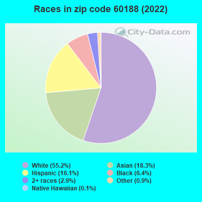 Races in zip code 60188 (2019)