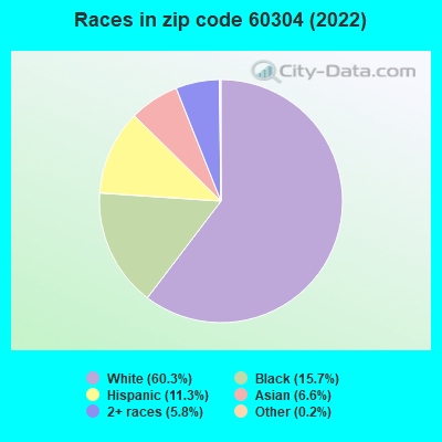 Races in zip code 60304 (2021)