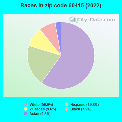 Races in zip code 60415 (2019)
