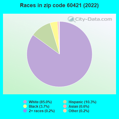 Races in zip code 60421 (2022)