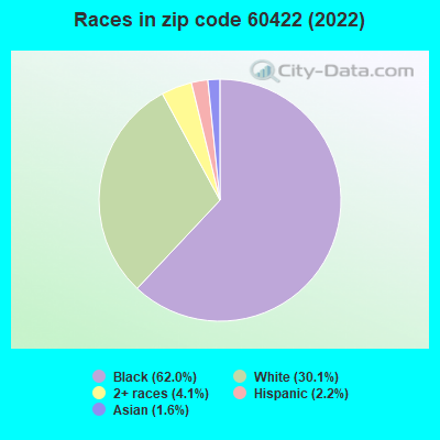 Races in zip code 60422 (2021)
