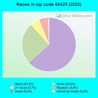 Races in zip code 60425 (2022)