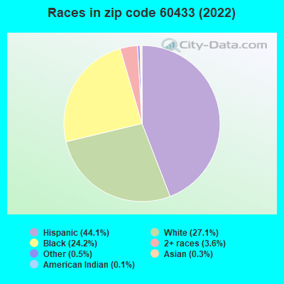 Races in zip code 60433 (2021)