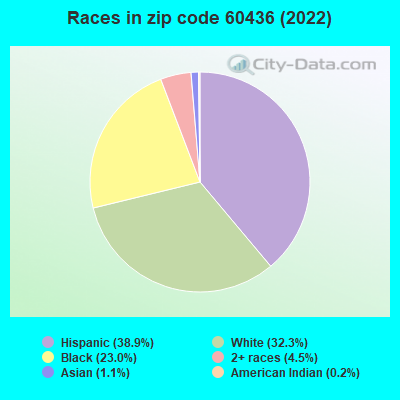 Races in zip code 60436 (2019)