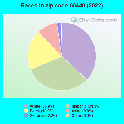 Races in zip code 60440 (2019)