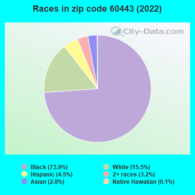 Races in zip code 60443 (2022)