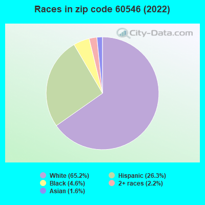 Races in zip code 60546 (2019)