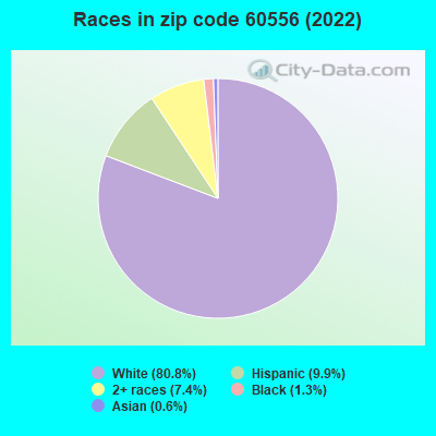 Races in zip code 60556 (2019)