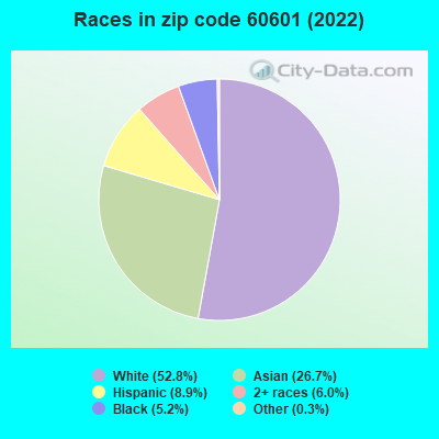 Races in zip code 60601 (2022)