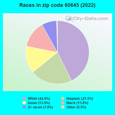 Races in zip code 60645 (2021)