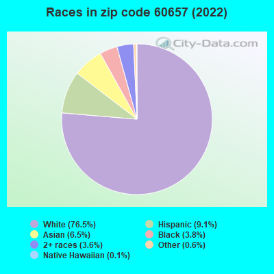 Races in zip code 60657 (2019)