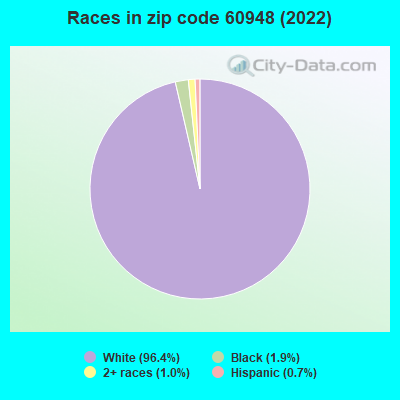 Races in zip code 60948 (2019)