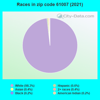 Races in zip code 61007 (2019)