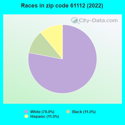 Races in zip code 61112 (2022)