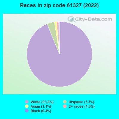 Races in zip code 61327 (2022)
