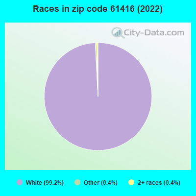 Races in zip code 61416 (2022)
