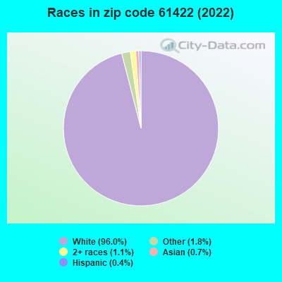 Races in zip code 61422 (2019)