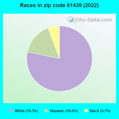 Races in zip code 61439 (2019)