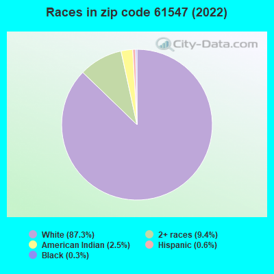 Races in zip code 61547 (2019)