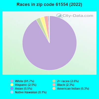 Races in zip code 61554 (2022)