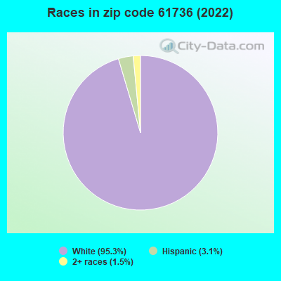 Races in zip code 61736 (2019)