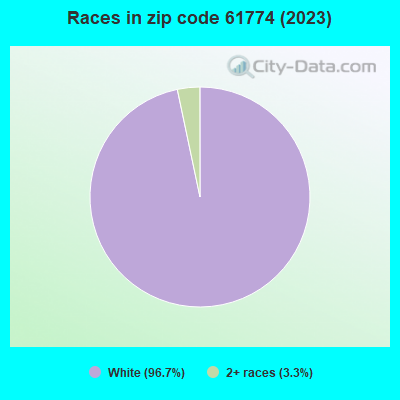 Races in zip code 61774 (2021)