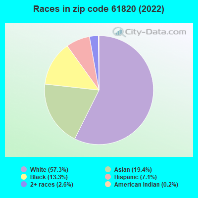 Races in zip code 61820 (2019)